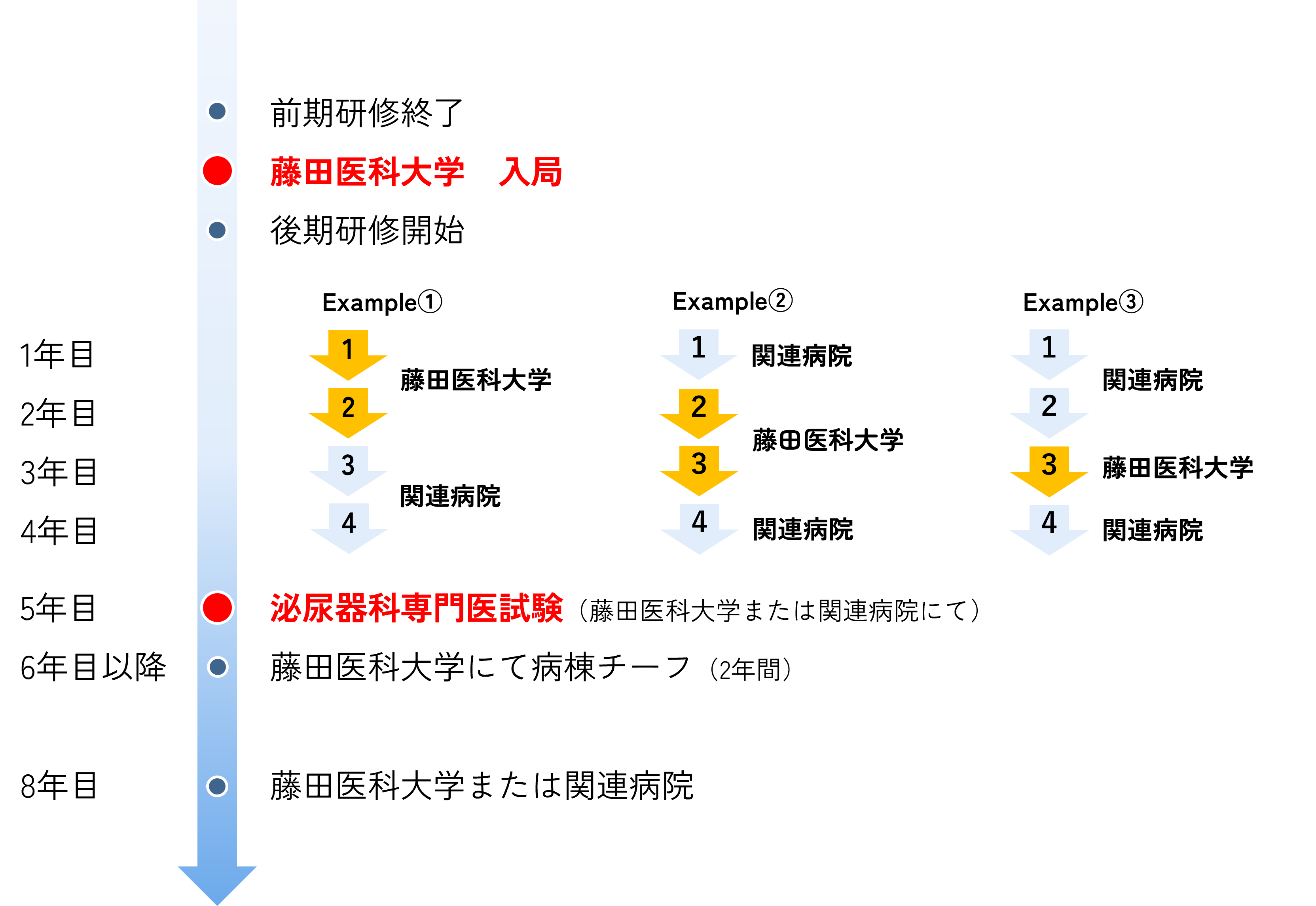 入局後の流れ